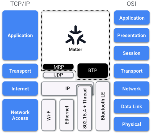 Matter、OSI、TCP/IP のレイヤを並べた図